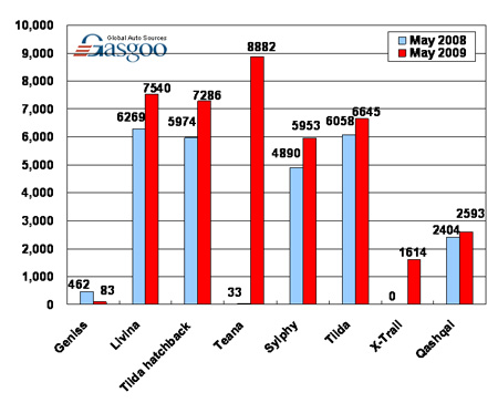 Sales of Dongfeng Nissan in May 2009 (by model)